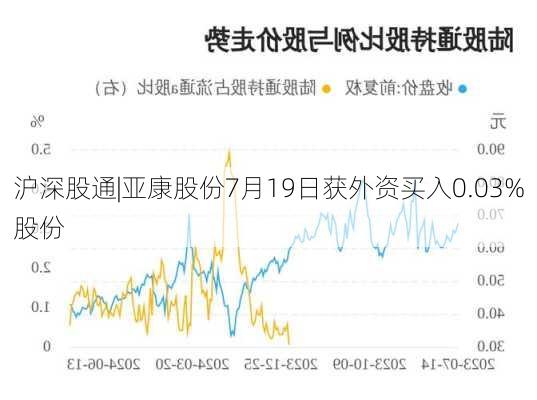 沪深股通|亚康股份7月19日获外资买入0.03%股份