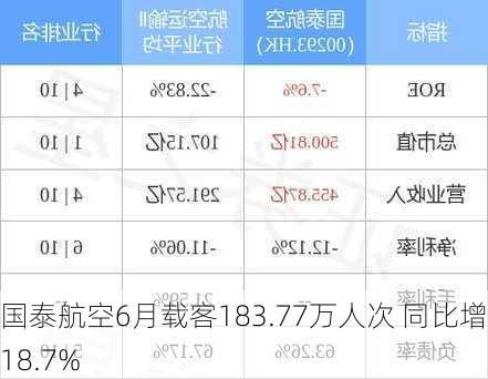 国泰航空6月载客183.77万人次 同比增加18.7%