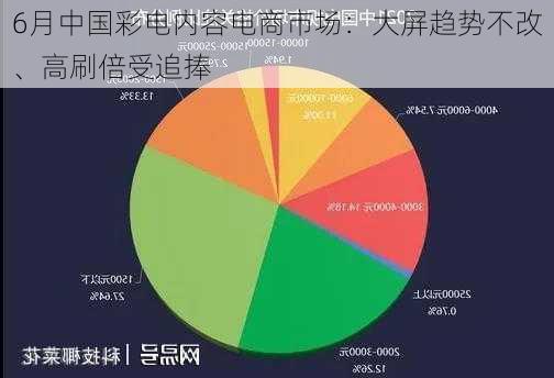 6月中国彩电内容电商市场：大屏趋势不改、高刷倍受追捧