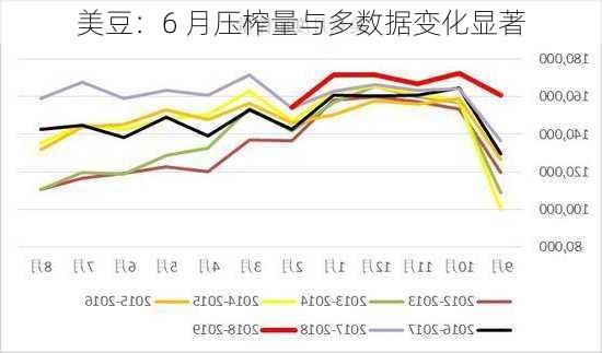 美豆：6 月压榨量与多数据变化显著