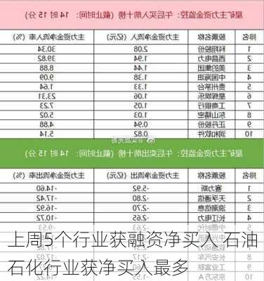 上周5个行业获融资净买入 石油石化行业获净买入最多