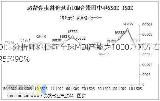 MDI：分析师称目前全球MDI产能为1000万吨左右 CR5超90%