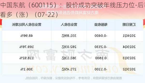 中国东航（600115）：股价成功突破年线压力位-后市看多（涨）（07-22）