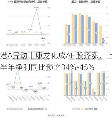 港A异动丨康龙化成AH股齐涨，上半年净利同比预增34%-45%