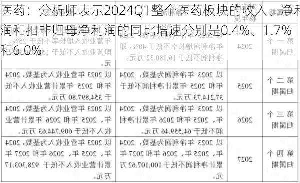 医药：分析师表示2024Q1整个医药板块的收入、净利润和扣非归母净利润的同比增速分别是0.4%、1.7%和6.0%