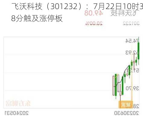 飞沃科技（301232）：7月22日10时38分触及涨停板