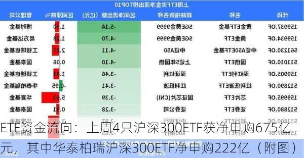 ETF资金流向：上周4只沪深300ETF获净申购675亿元，其中华泰柏瑞沪深300ETF净申购222亿（附图）