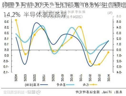 韩国 7 月前 20 天：出口额增 18.8%  进口额增 14.2%  半导体表现各异