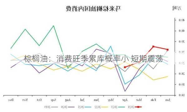 棕榈油：消费旺季累库概率小 短期震荡