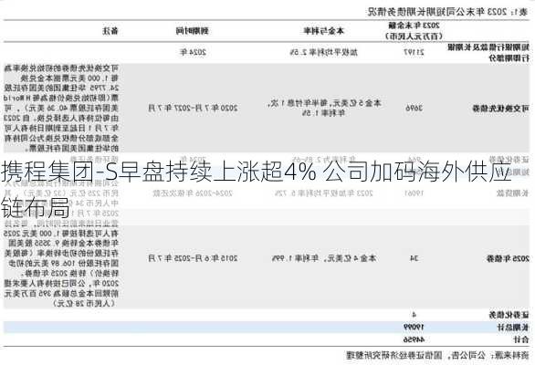 携程集团-S早盘持续上涨超4% 公司加码海外供应链布局