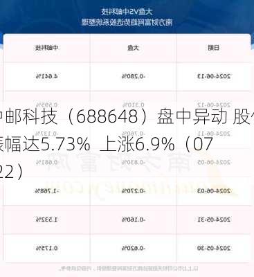 中邮科技（688648）盘中异动 股价振幅达5.73%  上涨6.9%（07-22）