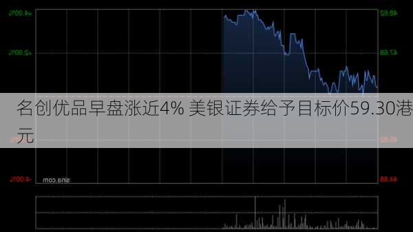 名创优品早盘涨近4% 美银证券给予目标价59.30港元