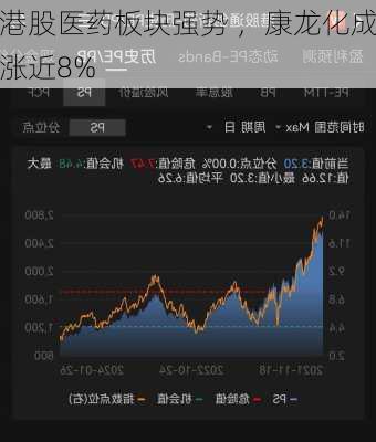 港股医药板块强势 ，康龙化成涨近8%