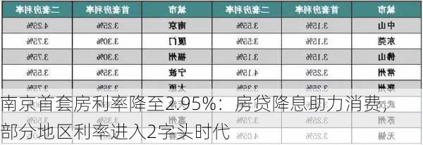 南京首套房利率降至2.95%：房贷降息助力消费，部分地区利率进入2字头时代