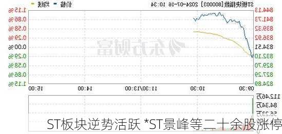 ST板块逆势活跃 *ST景峰等二十余股涨停