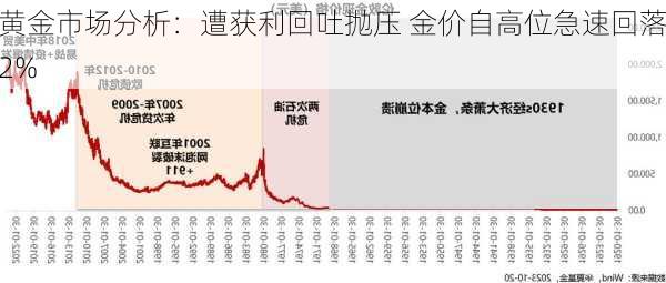 黄金市场分析：遭获利回吐抛压 金价自高位急速回落2%