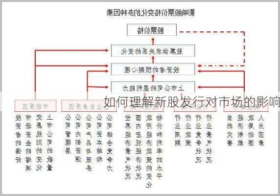 如何理解新股发行对市场的影响