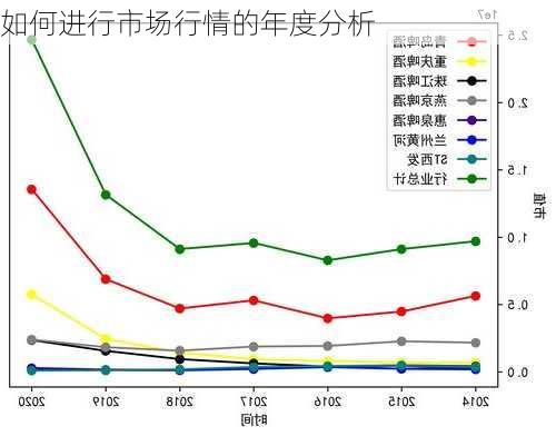 如何进行市场行情的年度分析