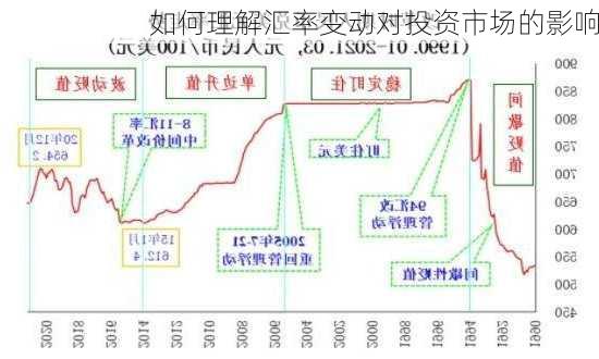 如何理解汇率变动对投资市场的影响