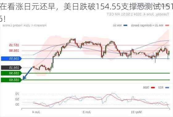 现在看涨日元还早，美日跌破154.55支撑恐测试151.86！