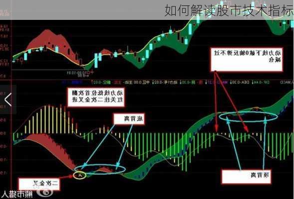 如何解读股市技术指标