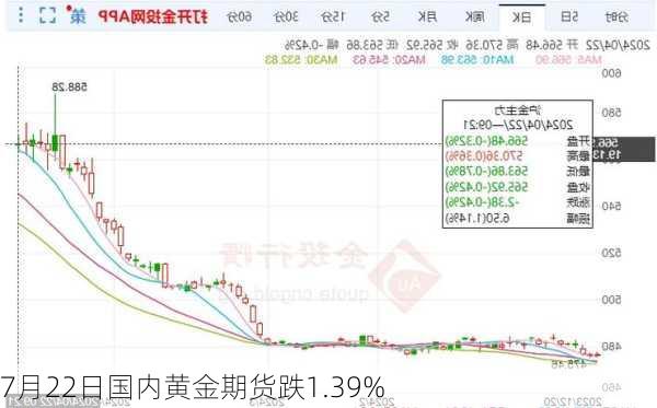 7月22日国内黄金期货跌1.39%