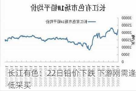 长江有色：22日铅价下跌 下游刚需逢低采买