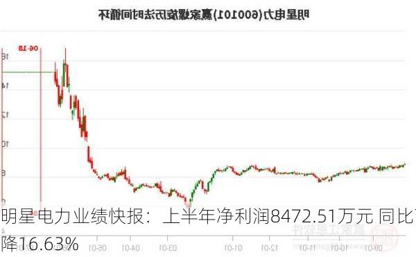 明星电力业绩快报：上半年净利润8472.51万元 同比下降16.63%