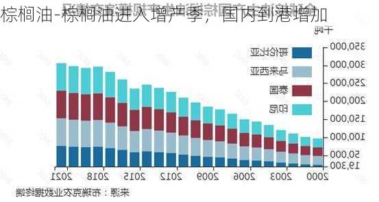 棕榈油-棕榈油进入增产季，国内到港增加