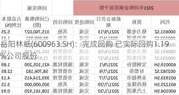 岳阳林纸(600963.SH)：完成回购 已实际回购1.19%公司股份