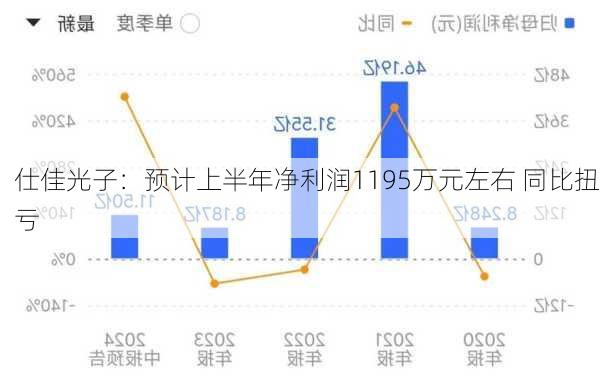 仕佳光子：预计上半年净利润1195万元左右 同比扭亏