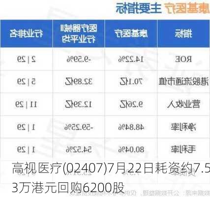 高视医疗(02407)7月22日耗资约7.53万港元回购6200股