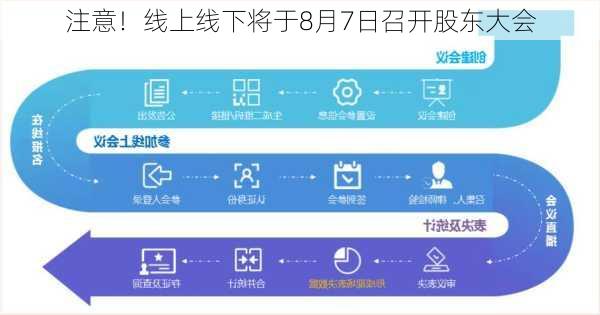 注意！线上线下将于8月7日召开股东大会