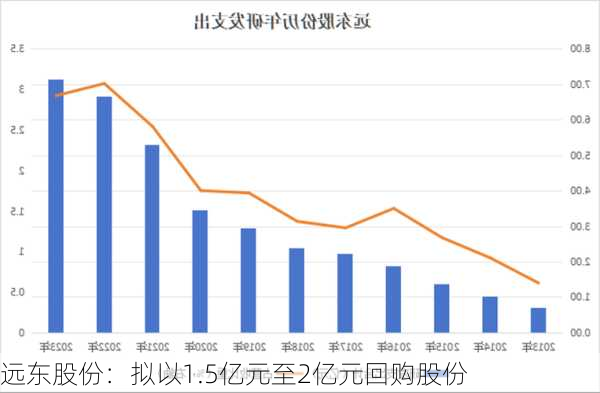 远东股份：拟以1.5亿元至2亿元回购股份