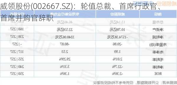 威领股份(002667.SZ)：轮值总裁、首席行政官、首席并购官辞职