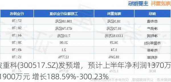 海波重科(300517.SZ)发预增，预计上半年净利润1370万元-1900万元 增长188.59%-300.23%