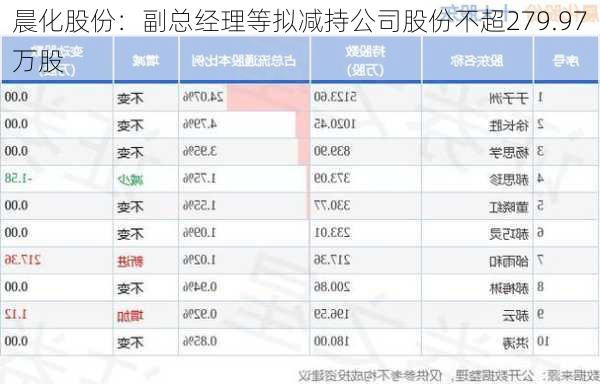 晨化股份：副总经理等拟减持公司股份不超279.97万股