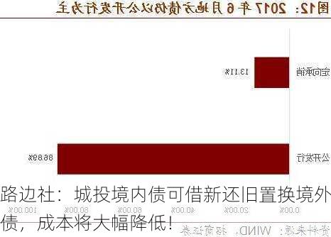 路边社：城投境内债可借新还旧置换境外债，成本将大幅降低！