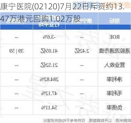 康宁医院(02120)7月22日斥资约13.47万港元回购1.02万股