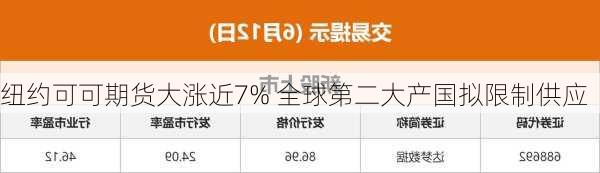 纽约可可期货大涨近7% 全球第二大产国拟限制供应