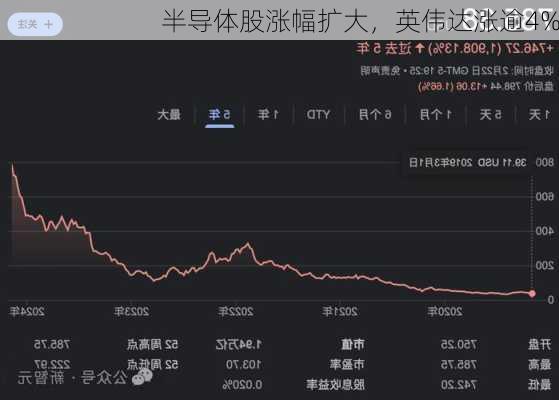 半导体股涨幅扩大，英伟达涨逾4%