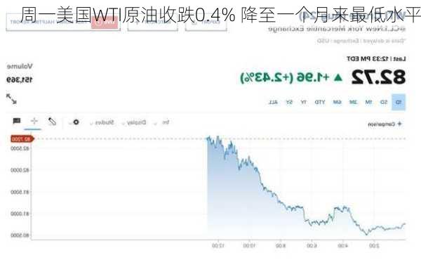 周一美国WTI原油收跌0.4% 降至一个月来最低水平