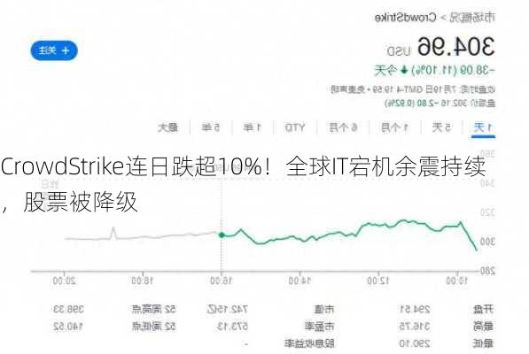 CrowdStrike连日跌超10%！全球IT宕机余震持续，股票被降级