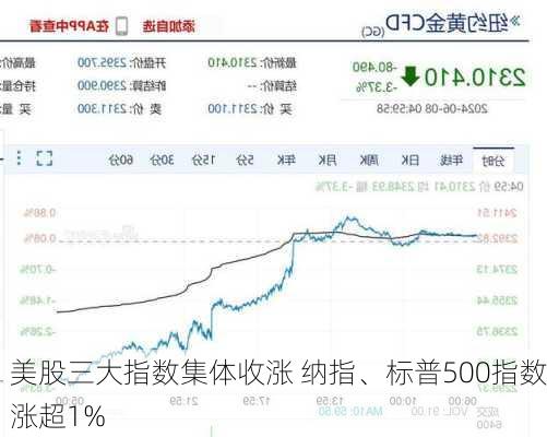 美股三大指数集体收涨 纳指、标普500指数涨超1%