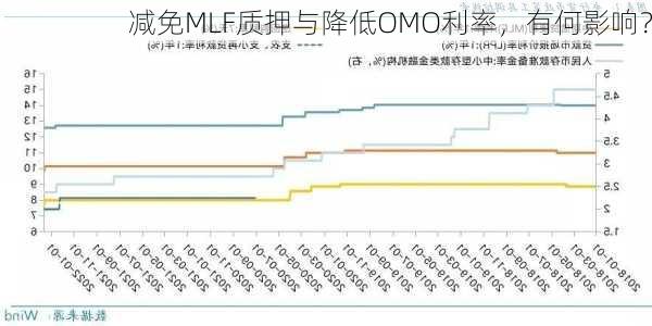 减免MLF质押与降低OMO利率，有何影响？