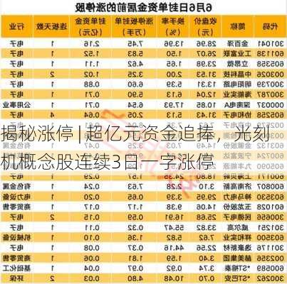 揭秘涨停 | 超亿元资金追捧，光刻机概念股连续3日一字涨停