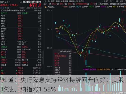 早知道：央行降息支持经济持续回升向好；美股全线收涨，纳指涨1.58%