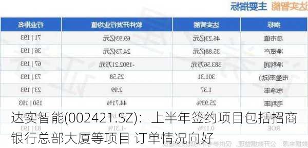达实智能(002421.SZ)：上半年签约项目包括招商银行总部大厦等项目 订单情况向好