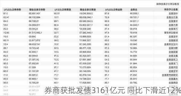 券商获批发债3161亿元 同比下滑近12%