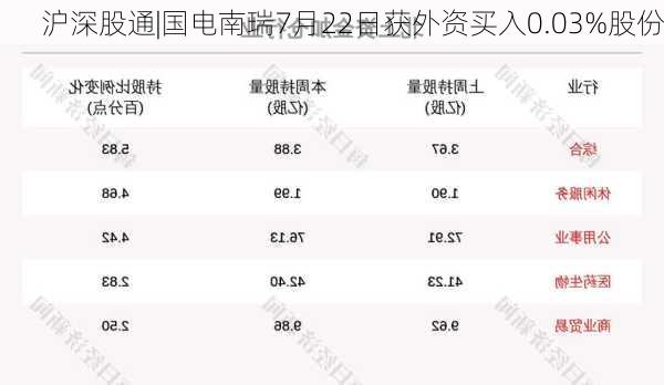 沪深股通|国电南瑞7月22日获外资买入0.03%股份